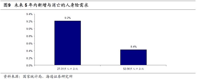 人身险需求究竟有多大? --保险行业深度剖析系列报告之二