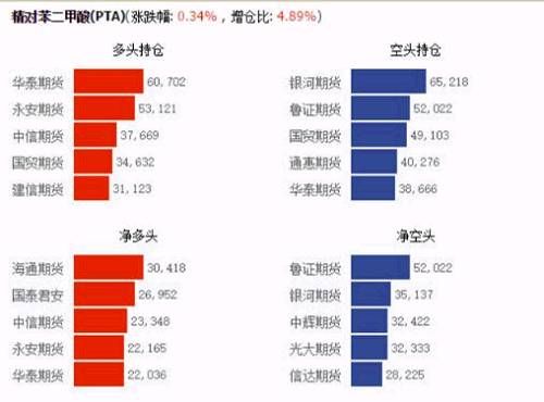 鹰眼复盘 | 棕榈5-9价差结构转变，PTA指数持续上涨创一年新高