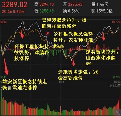 沪指5连阳重上10日线 乡村振兴概念午后集体爆发