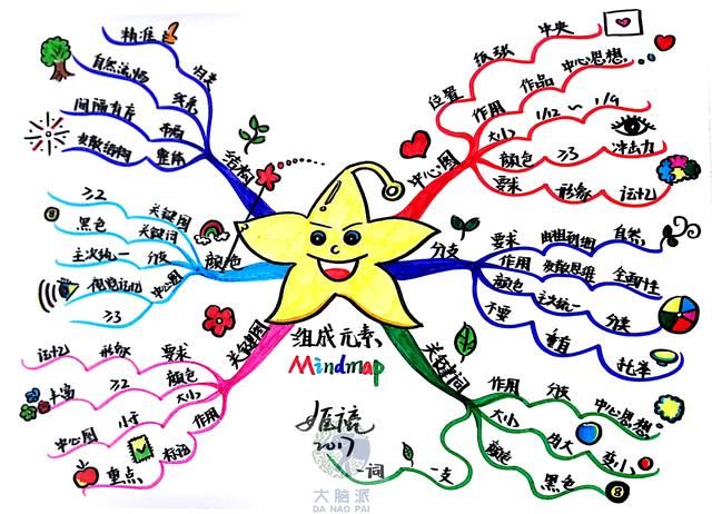 如何画思维导图?