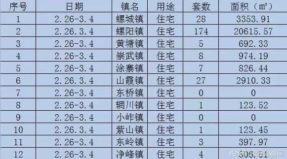 上周一手房成交258套，环比上涨93％！阳光至尊花园成交第一