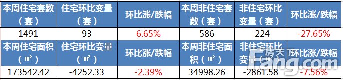 上周苏州商品房成交2077套 住宅成交1491套