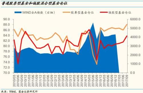 基金Q3投资路线图浮现 续抱金融、消费