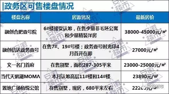 政务区最全买房指南!新房总价95万起!二手房还有1万+!入住富人区