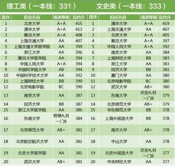 2017年全国各地高考一本投档线，浙江最高，偏远省份稍低