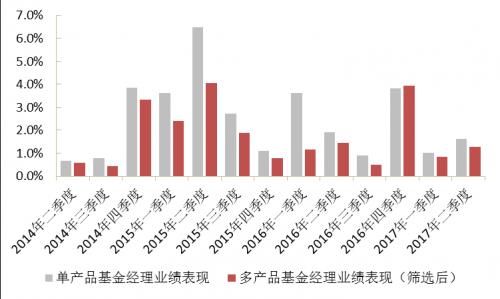 “多劳一定非能者”？再论多产品基金经理的业绩表现