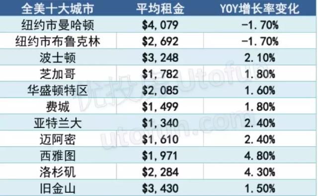 全美主要城市租金报告-2018年1月更新