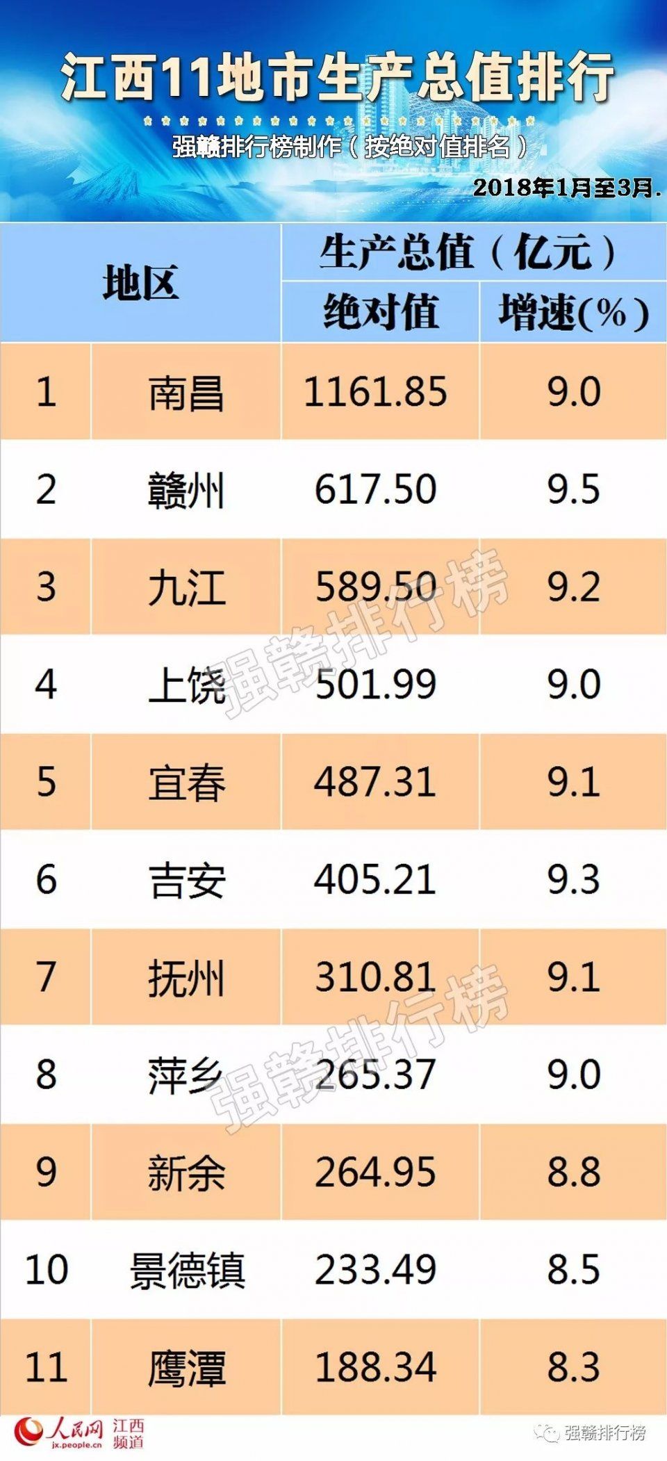 一季度江西gdp_一季度江西GDP增速全国第五 这3个市 跑赢 南昌(3)