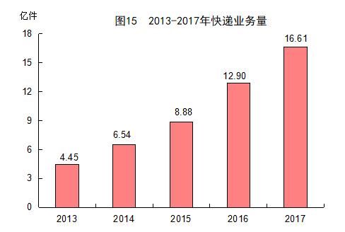 2017年福建省统计公报：GDP总量值32298亿 常住人口3911万