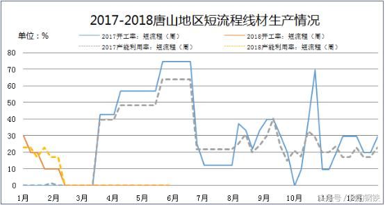 6月唐山钢价有继续冲高的可能！