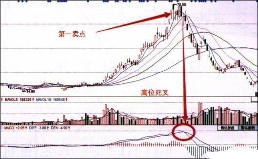 金不换的“MACD逃顶”秘诀，从此摆脱被套，让你解码中国股市