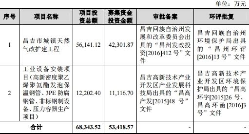 环宇燃气数据矛盾破绽明显 营业利润经营现金流齐跌