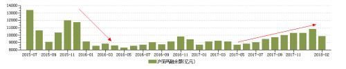 最新撤离路线曝光:上证50成两融逃离主力