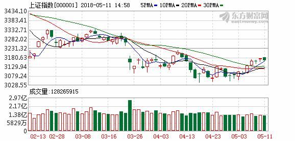 沪指收盘小幅下挫创业板指大跌1.6% 有色金属板块逆市走强