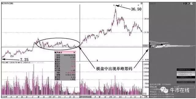 一位良心操盘手分享：史上最全的筹码分布解析，熟读便可提高眼界