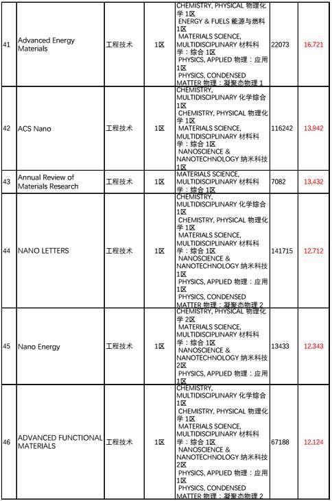 中科院sci分区