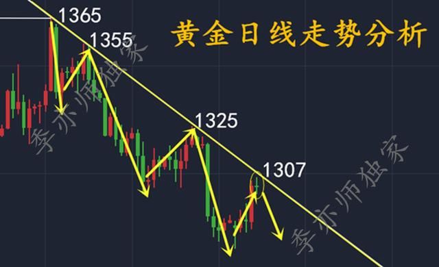 季亦师：5.28黄金中线空单喜迎暴跌，非农必将加速至1270