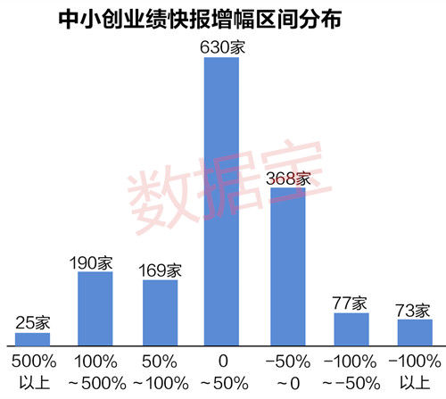 中小创业绩快报收尾，老板电器、洋河股份掉业绩坑，超预期的股票