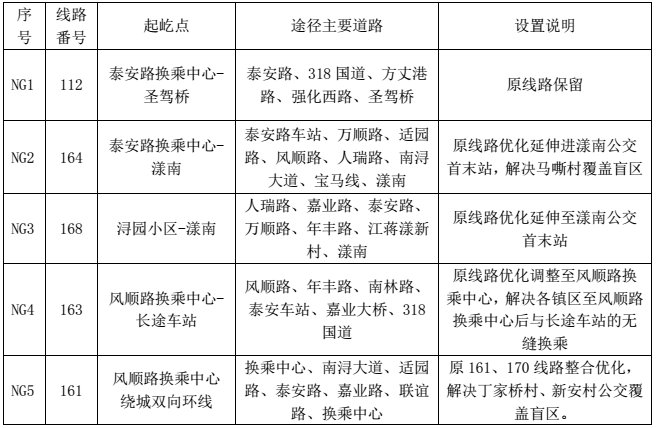 新增14条 优化86条 市区公交线网优化方案定啦