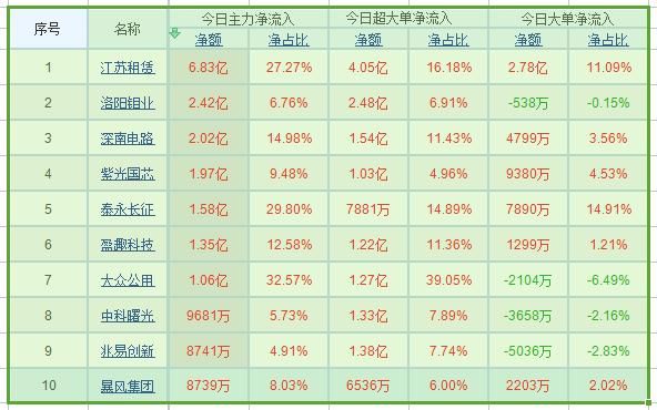 创业板强势不改反弹格局 超10亿资金净流10股