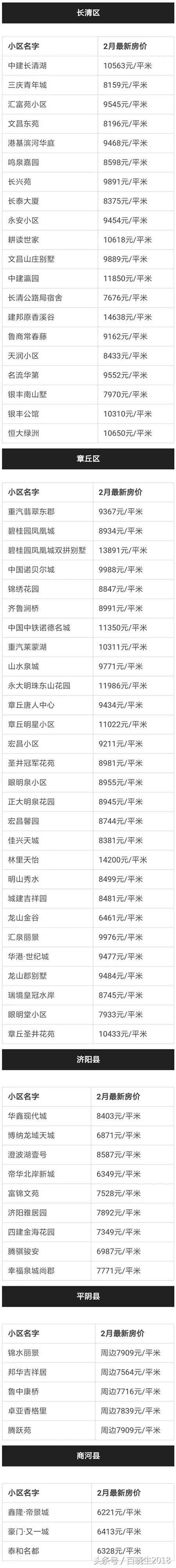 2018年济南各个小区二手房最新价格，基本处于横盘状态