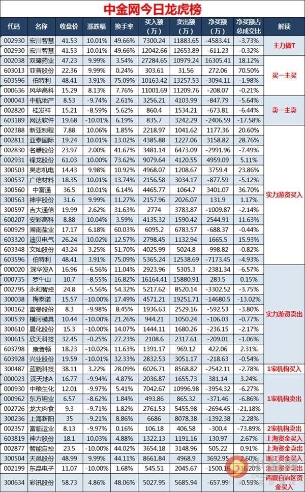 中金网0514龙虎榜点评：欢乐海岸出货宏川智慧