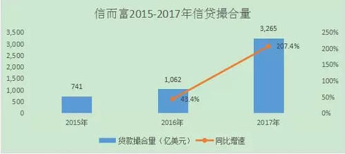 和信贷股票跌破1美元