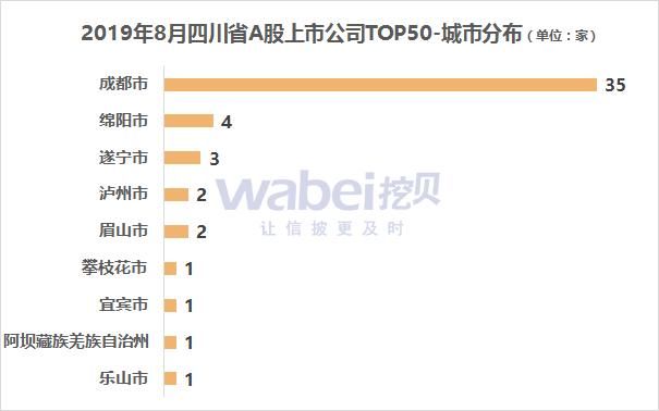成都上市企业市值