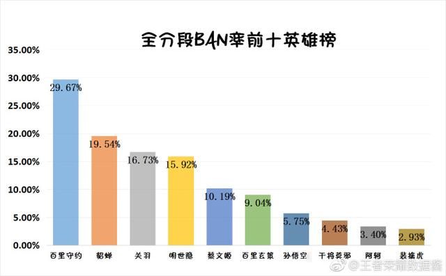 王者荣耀官方爆料排位最会被禁的4个英雄，除第二名都BAN掉准没错