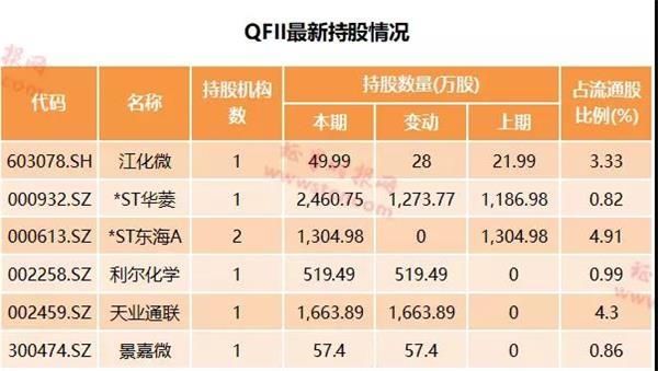 社保QFII等机构新增持18股 化工等周期行业受宠