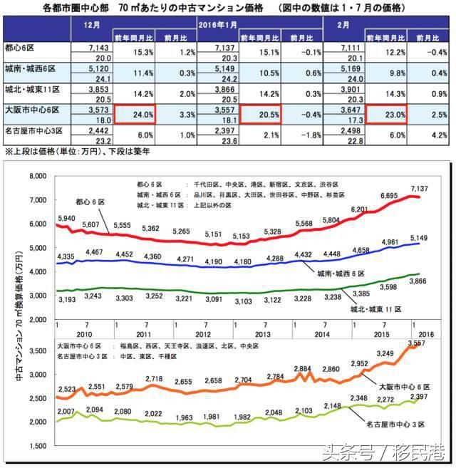 比起东京，为什么建议你去投资大阪？