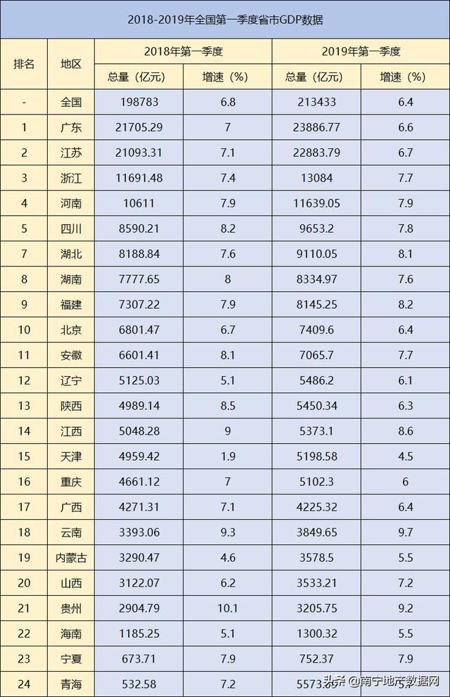 广西2019第一季度GDP,南宁占多少,南宁楼市对
