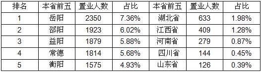 岳麓区9686元\/居首，25-35岁人群成购房主力!