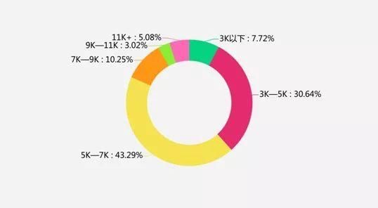 2019届高校毕业生薪酬报告出炉,5000~7000元成主流 九州官方娱乐网站