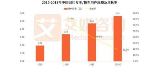度网约车报告:用户规模已达2.36亿人,2018年达