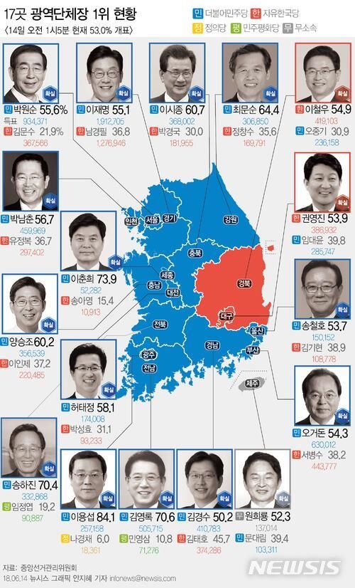 韩国执政党在地方选举中大获全胜 “文在寅光环”为胜选加分