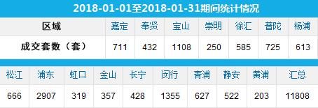 最新 | 2018年1月上海二手房成绩单来了