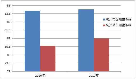 82.42岁!2017杭州户籍人口期望寿命来了