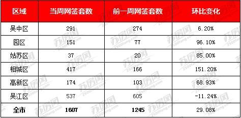 上周新房成交量涨三成 上半年即将收官市场推新活跃