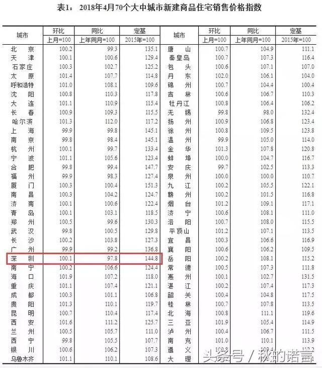 房产：深圳房价领跌全国，你还会再深圳买房吗？