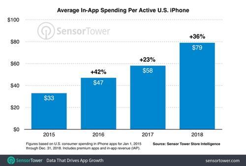 据统计 2018年美国iPhone用户在手机上平均消