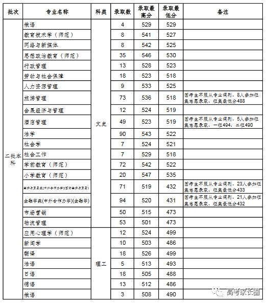 权威! 985\/211及近百所本科院校2017各省份最低录取分数汇总!