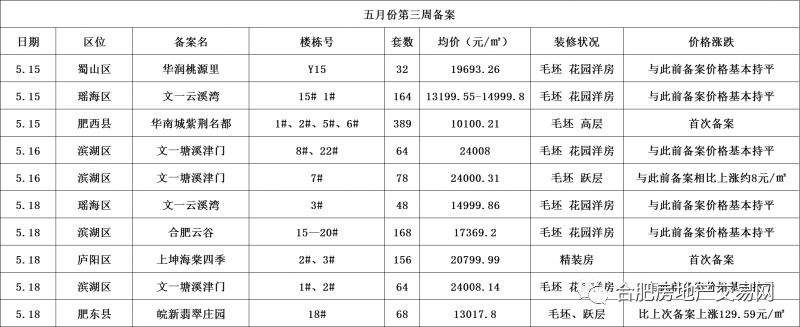 一骑绝尘!肥东一天狂甩614套房源!伤不起!庐阳均价24000+元\/