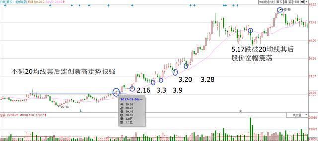 股票什么时候买入，严格执行均线选股法足以，此文讲得一清二楚！