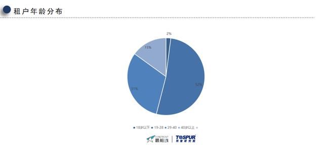 公寓行业五月报告，多地抢人，多地计划增加租赁用地