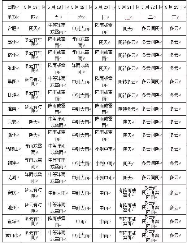 昨日我省多站高温破5月历史记录，明后天降水增强高温缓解！