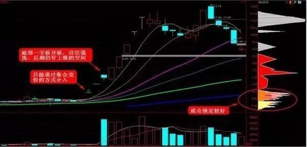 资深老股民盈利多年的锦囊：一条K线赢天下，学到极致就是绝活！