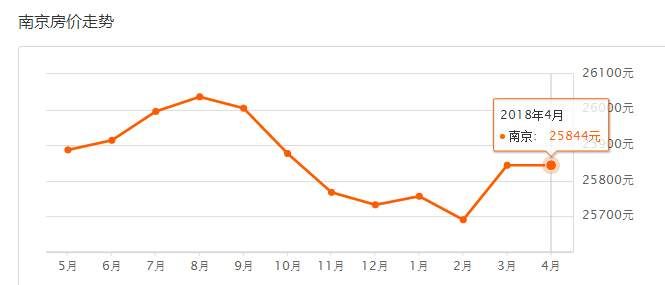 太凶残!4月南京各区最新房价出炉!看到最后我崩溃了...