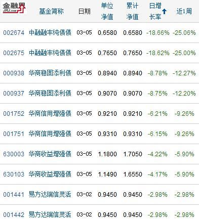 债市风险加大 中融融丰纯债基金两日跌25%