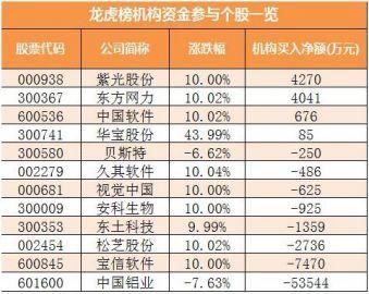 两市主力资金净流出逾32亿 龙虎榜机构抢筹4股